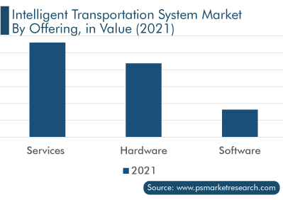 ITS Market, by Offering