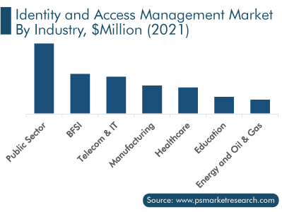 Identity and Access Management Market by Industry, $Mn (2021)