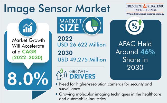 Image Sensor Market Size