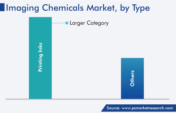 Global Imaging Chemicals Market, by Type