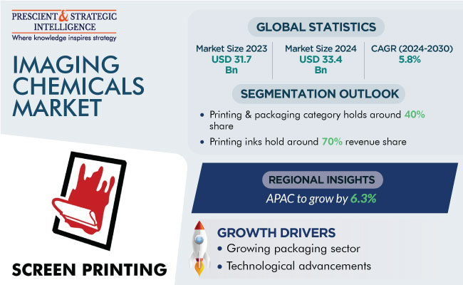 Imaging Chemicals Market Insights Report 2030