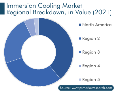 Immersion Cooling Market Regional Analysis