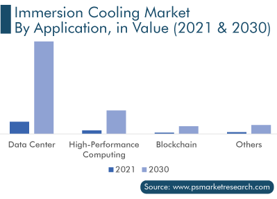 Immersion Cooling Market by Application