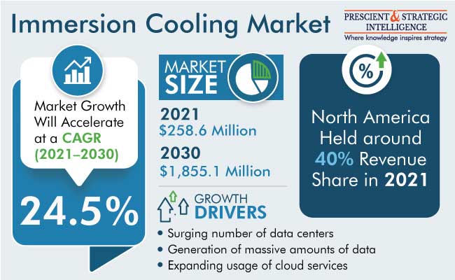 Immersion Cooling Market Growth
