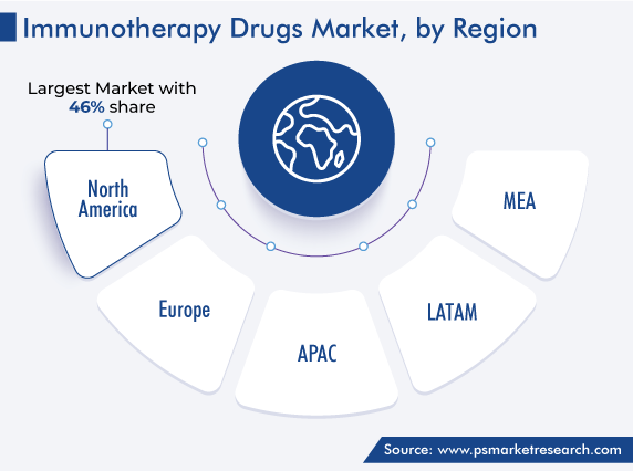 Immunotherapy Drugs Market, by Region