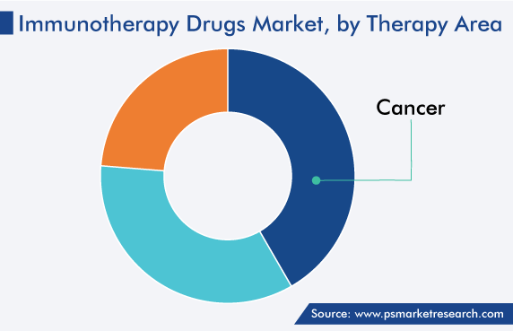 Immunotherapy Drugs Market Analysis by Therapy Area