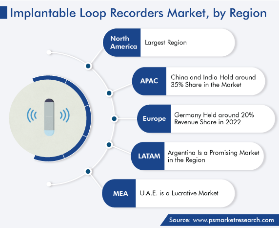 Implantable Loop Recorders Market Regional Analysis