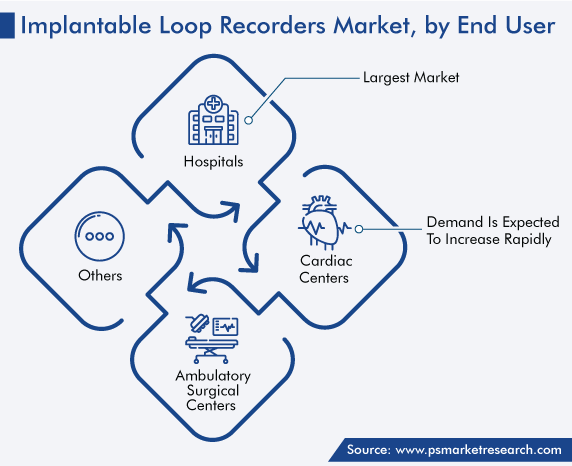Global Implantable Loop Recorders Market by End User
