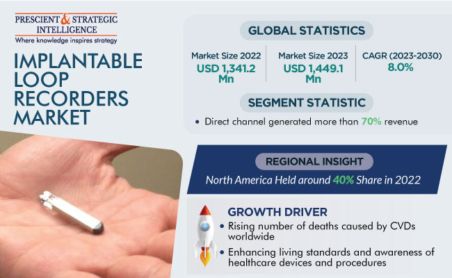 Implantable Loop Recorders Market Size