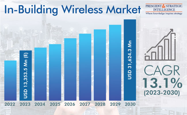 In-Building Wireless System Market Outlook