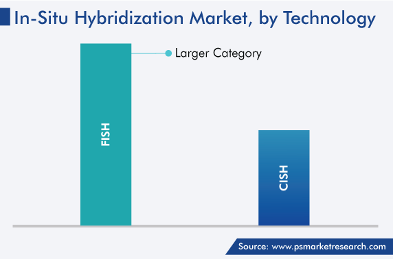 Global In-Situ Hybridization Market by Technology Trends