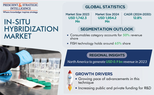 In Situ Hybridization Market Size, Forecast Report 2030