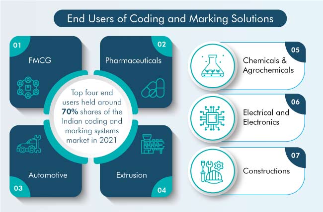 India Coding and Marking Systems Market Top End Users