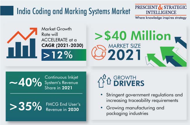 India Coding and Marking Systems Market Overview