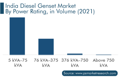 India DG Set Market, by Power Rating