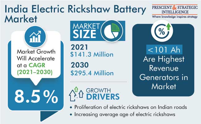 India Electric Rickshaw Battery Market Outlook