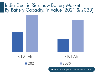 India Electric Rickshaw Battery Market Size Analysis