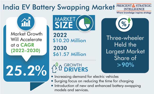 India EV Battery Swapping Market Report