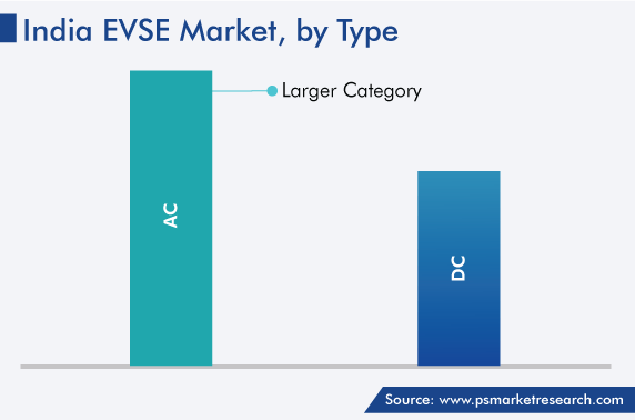 India Electric Vehicle Supply Equipment Market, by Type
