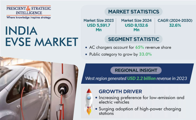 India EVSE Market Growth Report