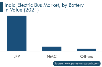 India Electric Bus Market, by Battery