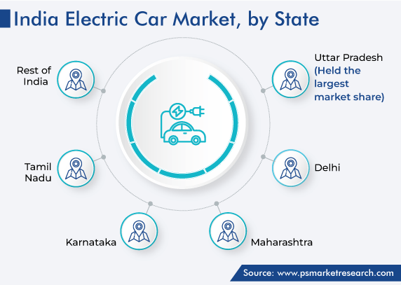 India Electric Car Market, by City