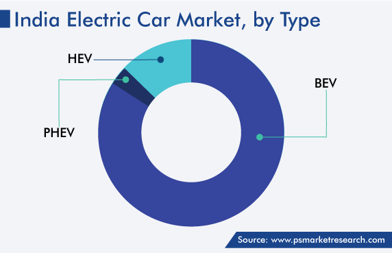 India Electric Car Market, by Type