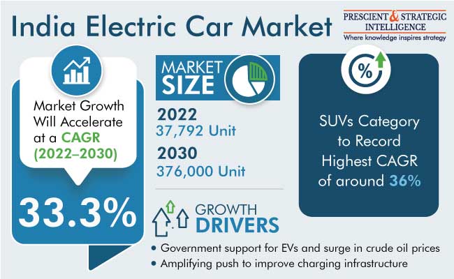 India Electric Car Market Report