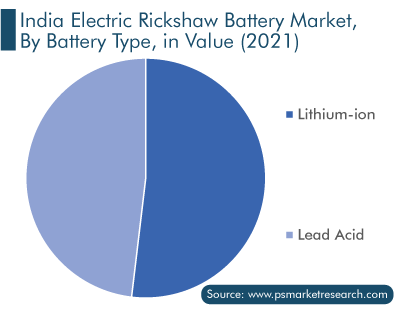 India Electric Rickshaw Battery Market Growth Forecast Report