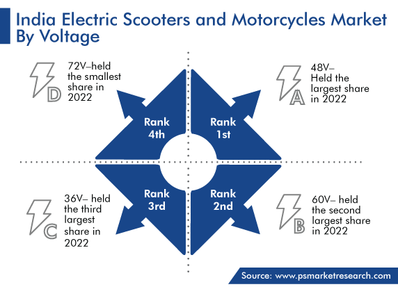 India Electric Scooters and Motorcycles Market by Voltage