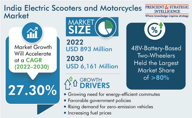 India Electric Scooters and Motorcycles Market Report
