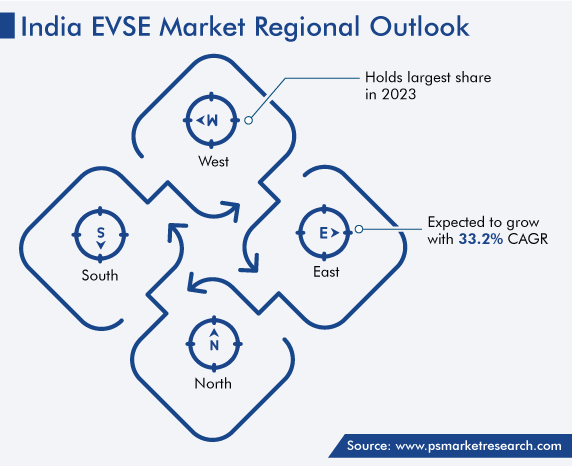 India Electric Vehicle Supply Equipment Market Regional Outlook