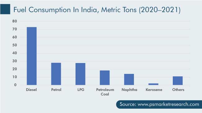 Fuel Consumption in India