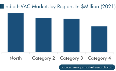 India HVAC Market, by Region, In $Million