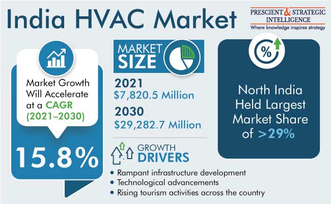 India HVAC Market Share