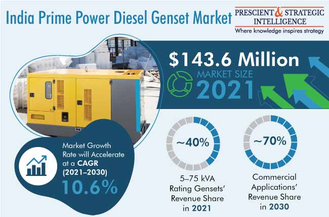 India Prime Power Diesel Genset Market Outlook