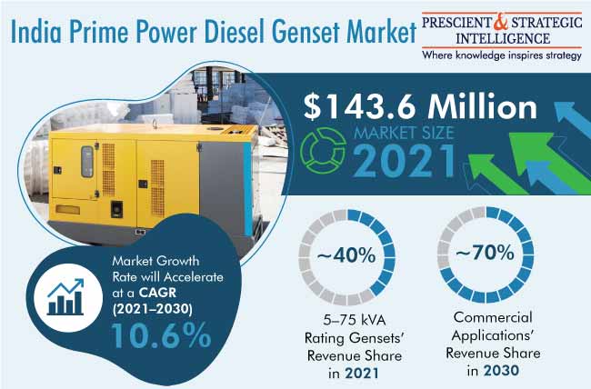 India Prime Power Diesel Genset Market Outlook