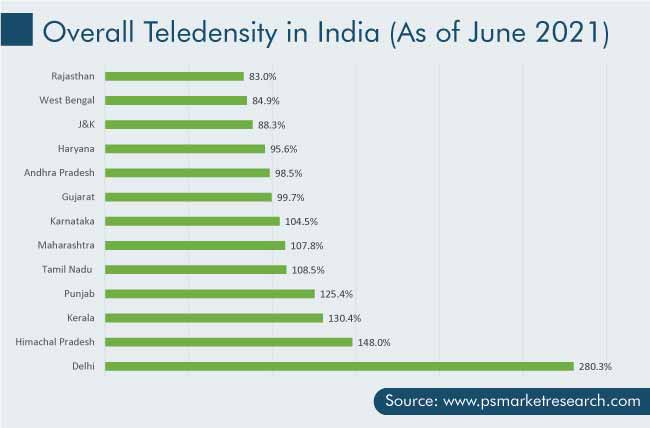 Teledensity in India