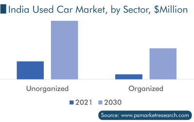 India Used Car Market, by Sector