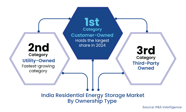 India Residential Energy Storage Market Segments