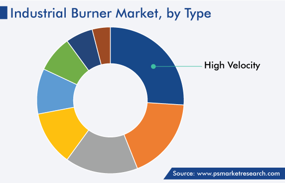 Industrial Burner Market by Type Share