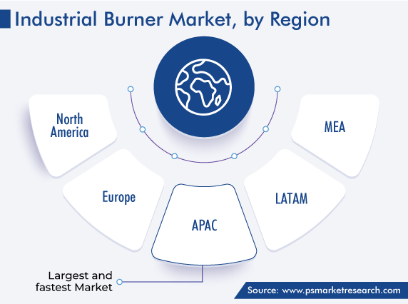 Industrial Burner Market Regional Growth