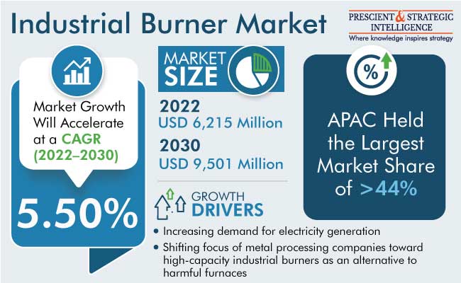 Industrial Burner Market Outlook