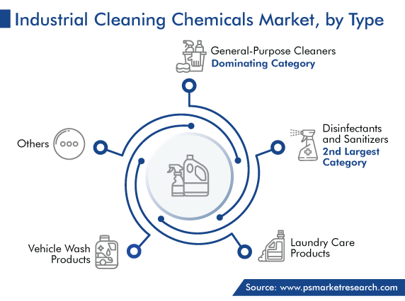 Industrial Cleaning Chemicals Market, by Type