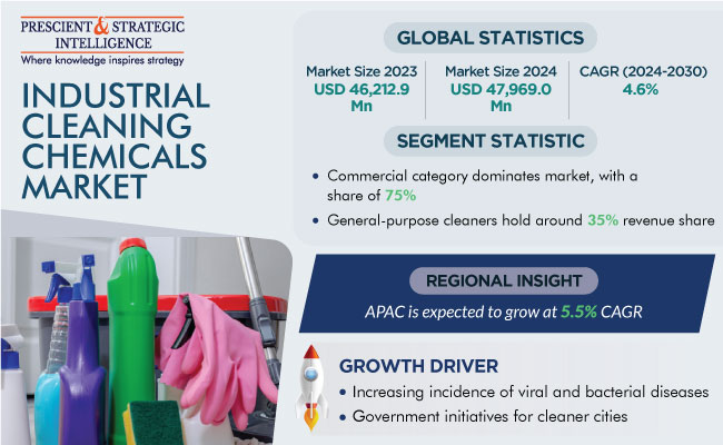 Industrial Cleaning Chemicals Market Report