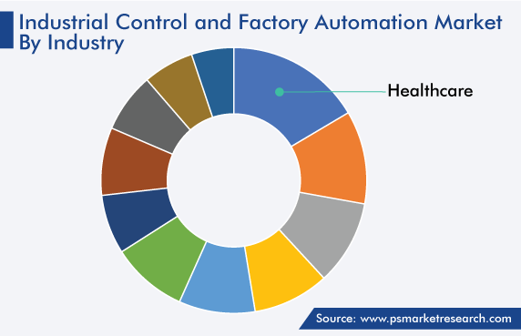 Industrial Control & Factory Automation Market by Industry