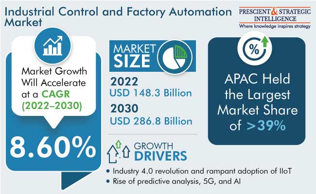 Industrial Control & Factory Automation Market Insights