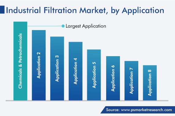 Global Industrial Filtration Market by Application