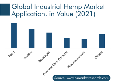 Industrial Hemp Market, by Application, in Value, 2021