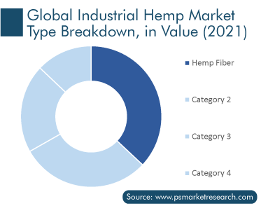 Industrial Hemp Market Breakdown, 2021